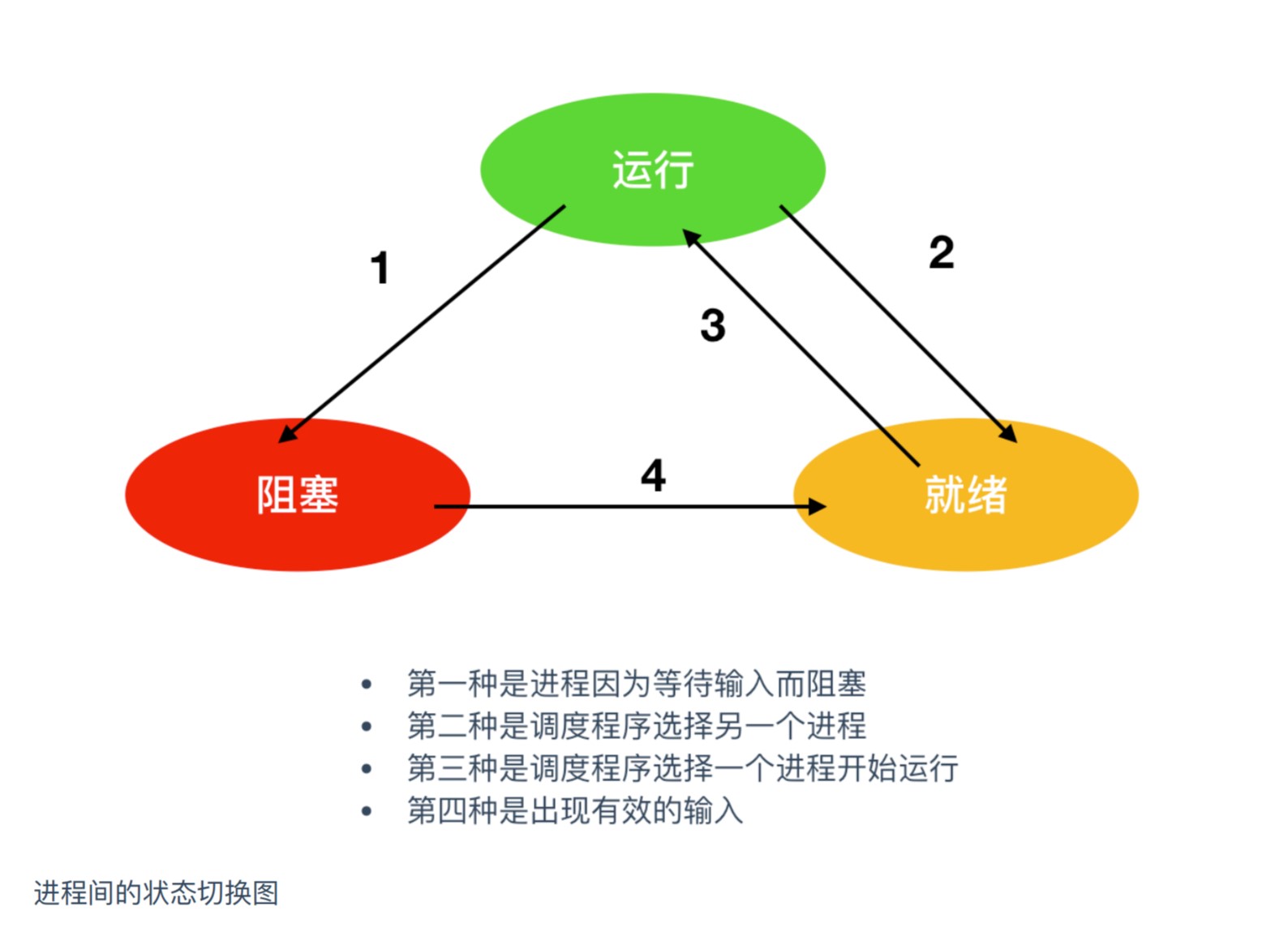 进程三大基本状态