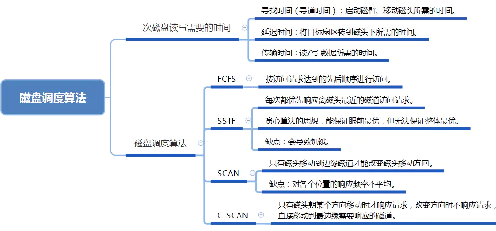 常见的磁盘调度算法