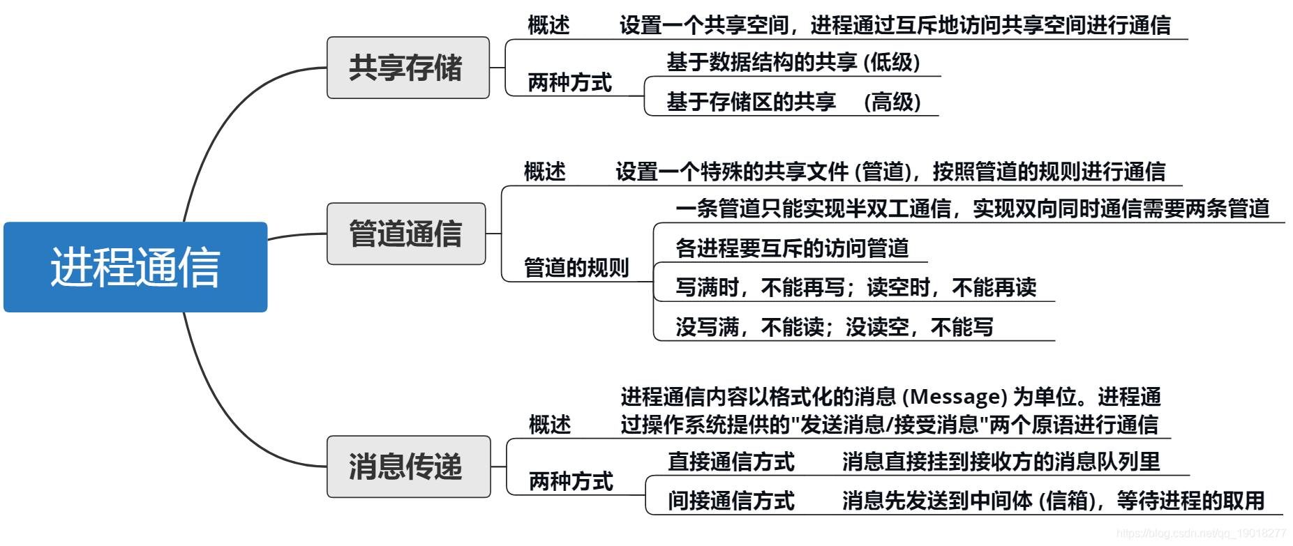 概述