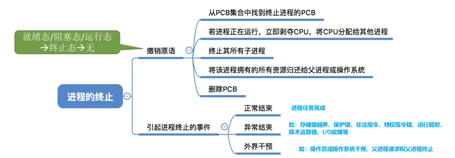 终止