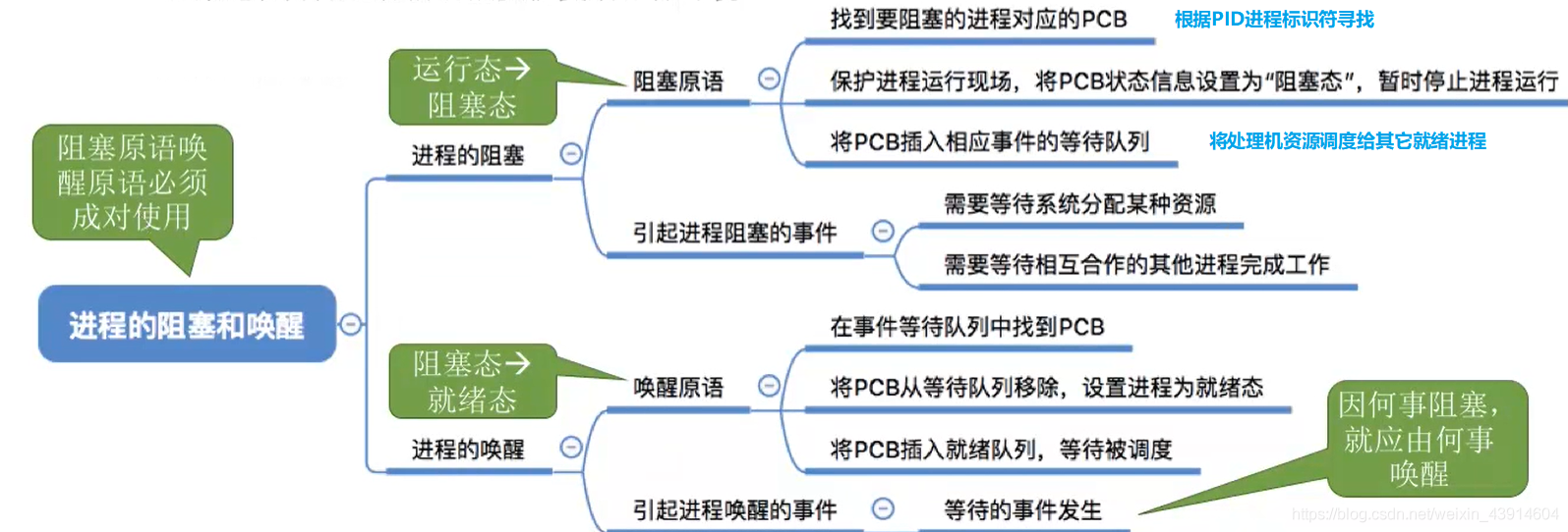 阻塞和唤醒
