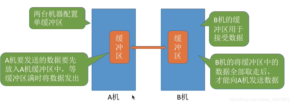 单缓冲