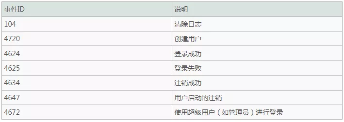 登录事件