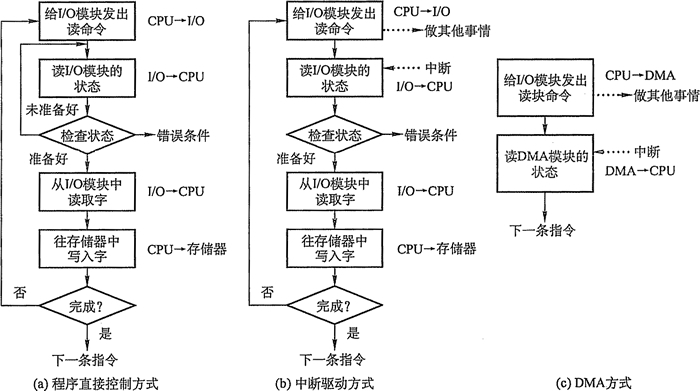 轮询方式
