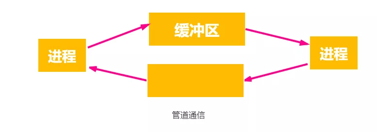 两进程直接通过管道通信