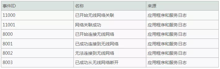 伪造wifi