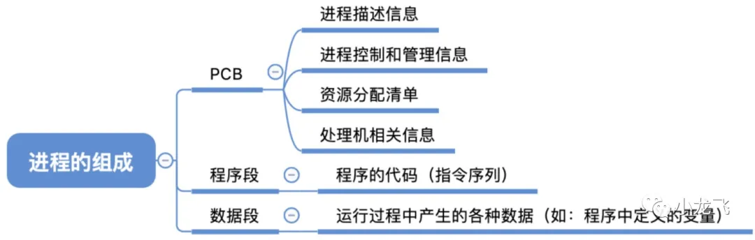 进程的组成