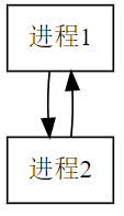 直接通信