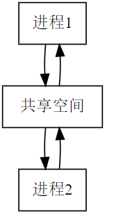 信息交换方式