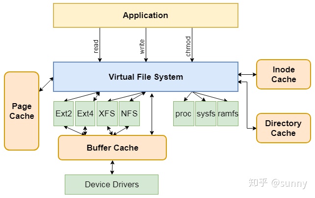 Linux文件系统结构