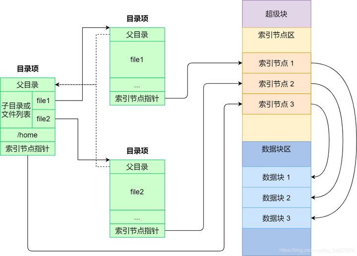 索引节点、目录项以及文件数据关系图