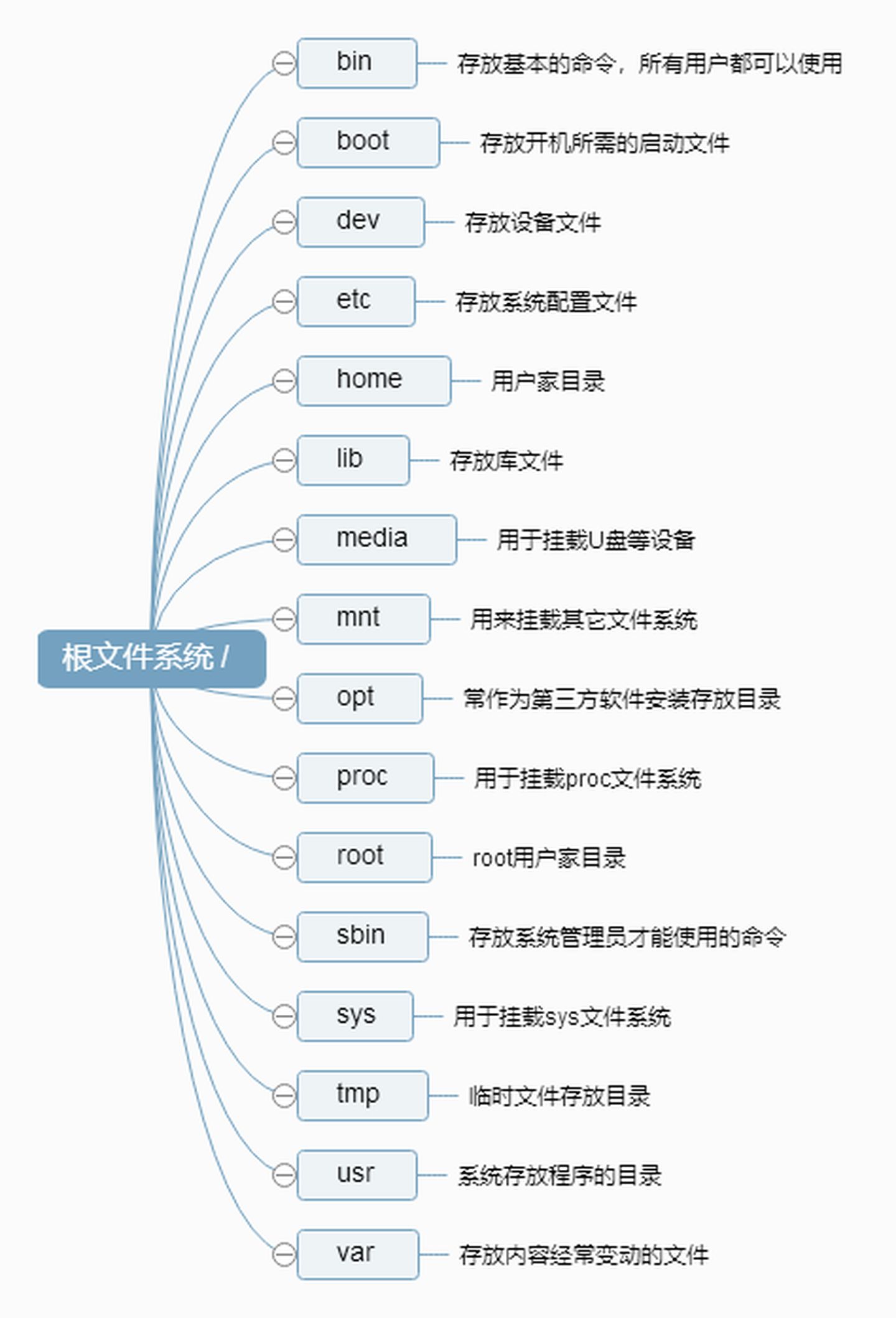Linux文件目录