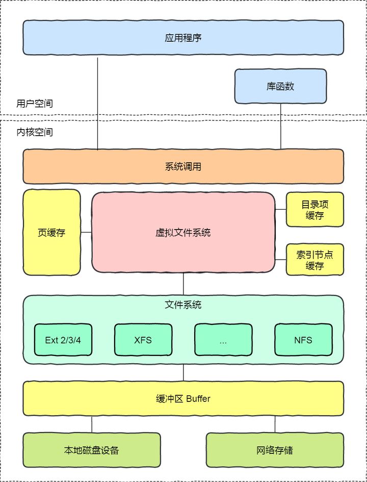 Linux文件系统结构