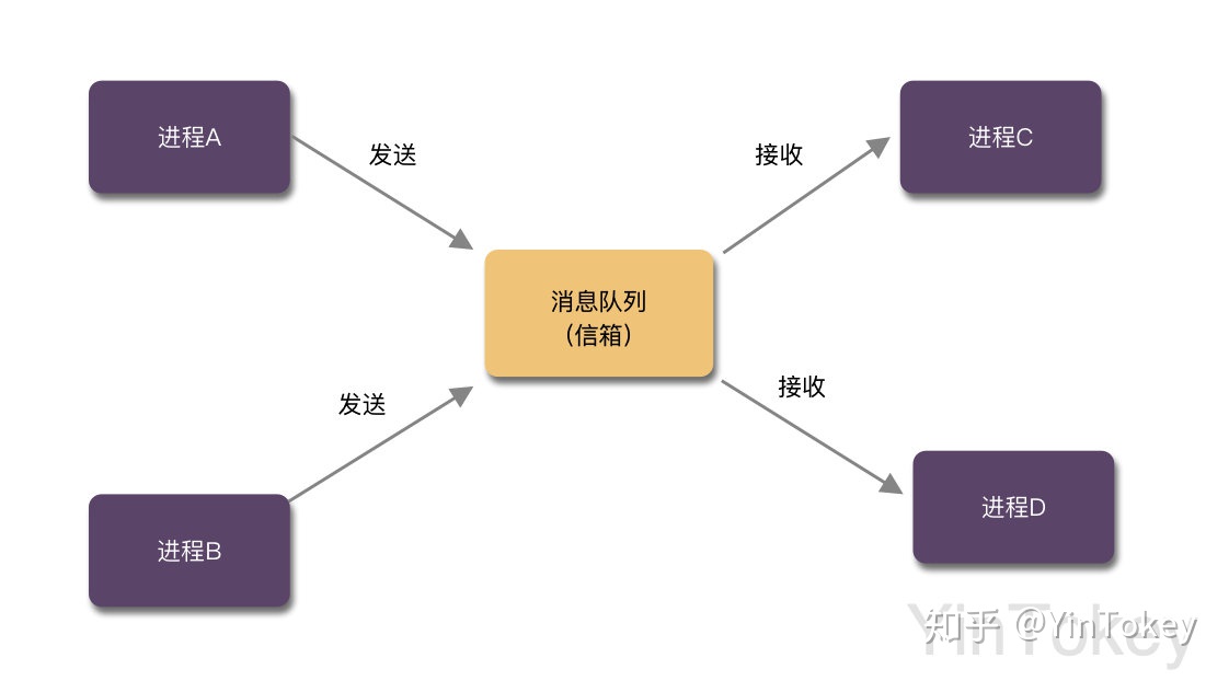 间接通信