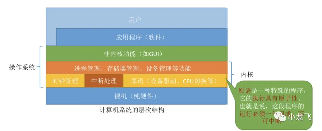 计算机系统的层级结构