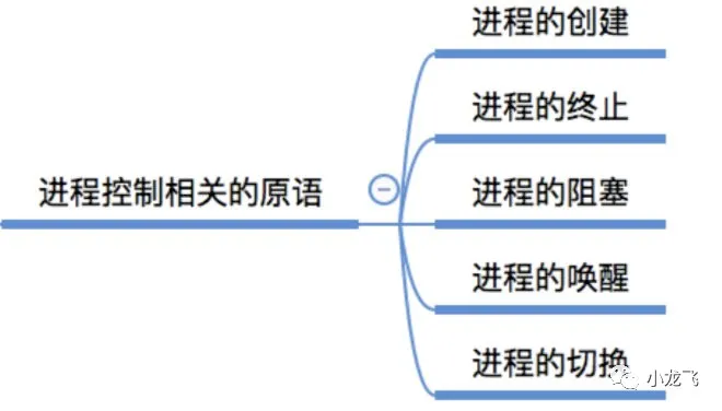 进程控制原语